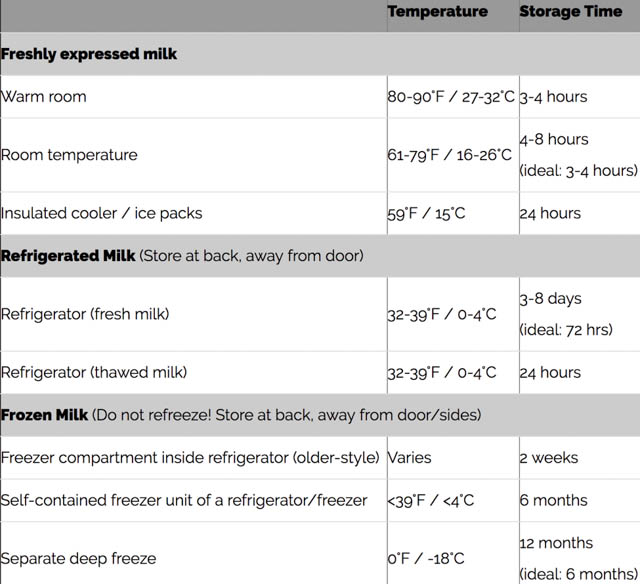 Breast Milk Storage Times